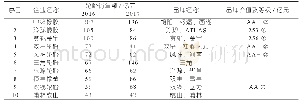 《表5 我国10大轮胎企业的品牌及价值》