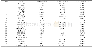 表3 2018年世界轮胎行业财务预算资本支出排名百万美元