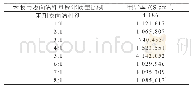 表5 样品的导电率：表面活性剂对炭黑/聚苯胺电导率的影响