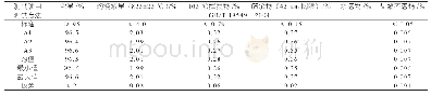 《表2 纳米氧化锌的检测结果》