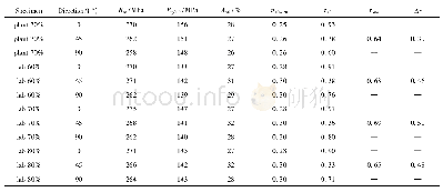 《表2 工厂试制 (plant 70%) 与实验室制备T4P样品的力学性能》