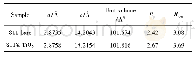 表1 精修后的811-bare原始样和Ti O2改性样晶胞参数