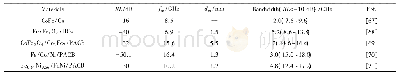 《表3 碳球/磁损耗吸收剂复合材料的吸波性能》