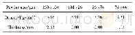 表4 不同粉末粒度的多孔钛板的密度和厚度