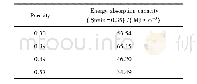 表1 不同孔隙率复合泡沫材料的能量吸收能力