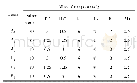 表1 银浆配方：银粉对压敏电阻浆料性能的影响