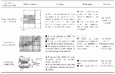 表2 VCCT,XFEM,CZM方法比较[14-16,45,46,61-78]