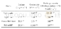 表3 不同形貌Mg O粘结剂应用于热电池中的实例