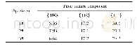 表2 不同试样中{100}、{110}和{111}面织构组分的面积分数
