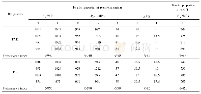 表2 对应图10的TC4和TA15超塑性细晶薄板的拉伸性能