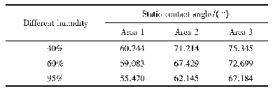 表1 不同湿度条件下老化后0 h不同区域的静态接触角