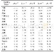 《表3 2013—2017年我国SBR主要进口国家或地区的进口量》