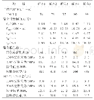 表2 炭黑胶料的性能：RPA与DMA测试炭黑填充胎面胶动态力学性能的比对研究