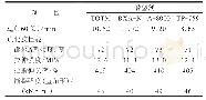 表2 增塑剂对NBR/PVC共混胶t90和物理性能的影响