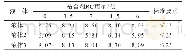 表5 钢丝编织液压胶管内层胶在液体中浸泡后的体积膨胀比
