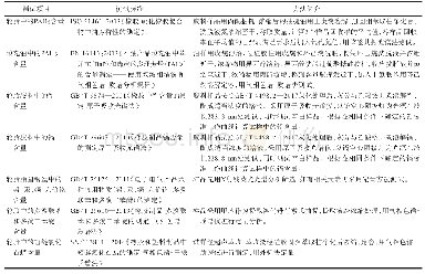 表2 有害物质相关测试方法