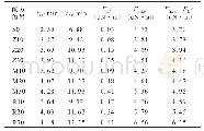 表4 白炭黑填充NR混炼胶的硫化特性