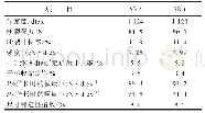 表1 SR2与SR3工业丝的物理性能对比