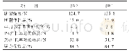 表5 SR2与SR3浸胶帘线疲劳试验后的物理性能对比