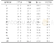 《表5 辊温为（45±5）°C时薄通次数对混炼胶门尼焦烧时间t5(130°C）的影响》