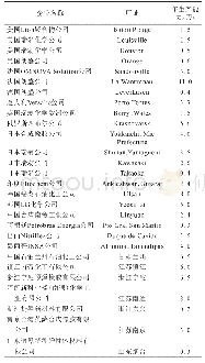 表1 2019年世界NBR主要生产企业情况