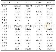 表7 2016—2019年我国NBR主要出口省市出口量