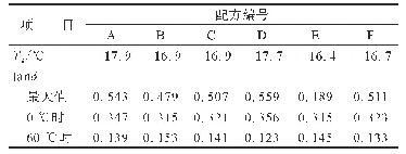 表6 胶料的DMA分析结果