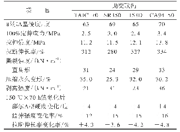 表2 助交联剂品种对胶料物理性能的影响