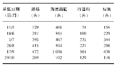 表1 4种生境类型采集昆虫数量