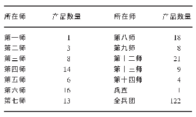 表2 2018年兵团绿色食品有效获证产品数量