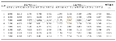 《表4 各处理不同时期贵妃2号果实生长量变化》