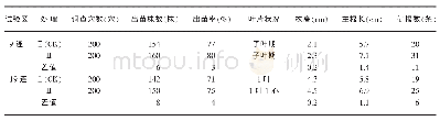 《表2 不同处理棉花苗期农艺性状及根系发育情况（5月9日调查）》