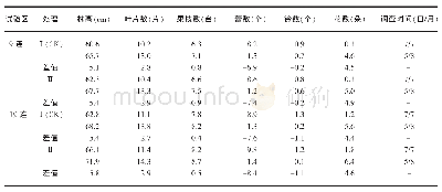 《表4 不同处理对棉花铃期生长发育的影响》