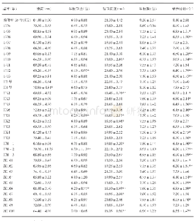 表3 参试棉花品种（系）农艺性状调查结果