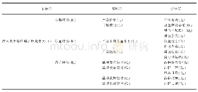 《表2“库尔勒香梨”区域品牌竞争力评价指标体系》