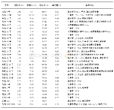 《表2 兵团各师主要种植的青贮玉米品种及其品质状况》