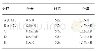 《表3 不同处理对龙丰苹果树叶片大小的影响cm》