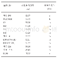 表5 参试玉米品种（系）小区鲜重产量差异显著性测验结果