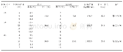 表3 供试玉米晚熟区间一级分枝数与产量分布