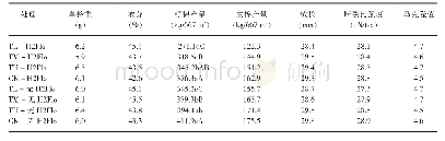 《表4 不同处理棉花产量与品质调查》