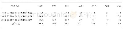 表1 2015年9月19日20时至22日20时塔城及周边区域自动气象站降水实况