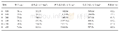 表2 不同播量处理小麦农艺性状