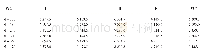 表4 不同播量处理小麦产量统计分析