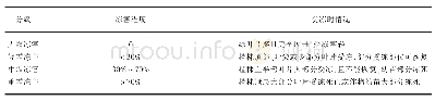 表1 玉米冻害分级标准：极端冻害对新疆春玉米苗期的影响