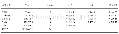 表4 参试棉花品种黄萎病病指方差分析