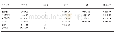 表1 0 参试棉花品种在不同药剂处理下皮棉产量方差分析