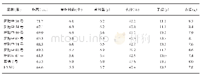 表2 2019年参试棉花品种（系）农艺性状