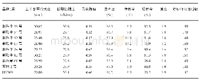 《表4 2019年参试棉花品种（系）纤维品质》