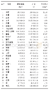 《表1 2014—2016年兵团主要种植作物平均面积与产量》