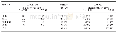 表6 师团种植量折算：新疆兵团典型作物畜禽粪污土地承载力推荐值估算与应用